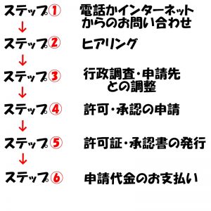 ドローン（許可・承認までの流れ）